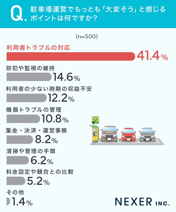 質問6:駐車場運営でもっとも「大変そう」と感じるポイントは何ですか?