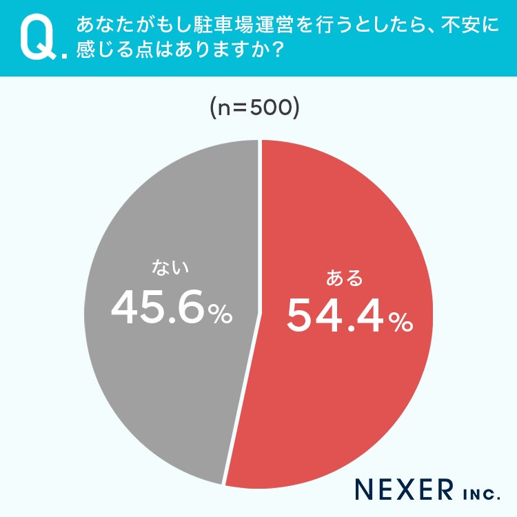 質問1:あなたがもし駐車場運営を行うとしたら、不安に感じる点はありますか?