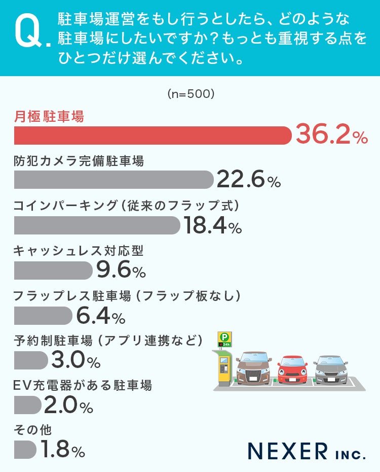 質問4:駐車場運営をもし行うとしたら、どのような駐車場にしたいですか?もっとも重視する点をひとつだけ選んでください