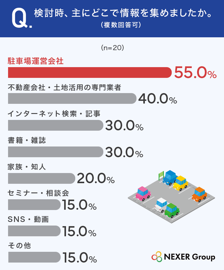 【駐車場経営に関する調査】検討したきっかけ1位は「空き地の固定資産税・維持費の負担」。選んだ決め手は「管理の手間が少ない」