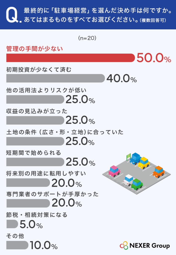 【駐車場経営に関する調査】検討したきっかけ1位は「空き地の固定資産税・維持費の負担」。選んだ決め手は「管理の手間が少ない」