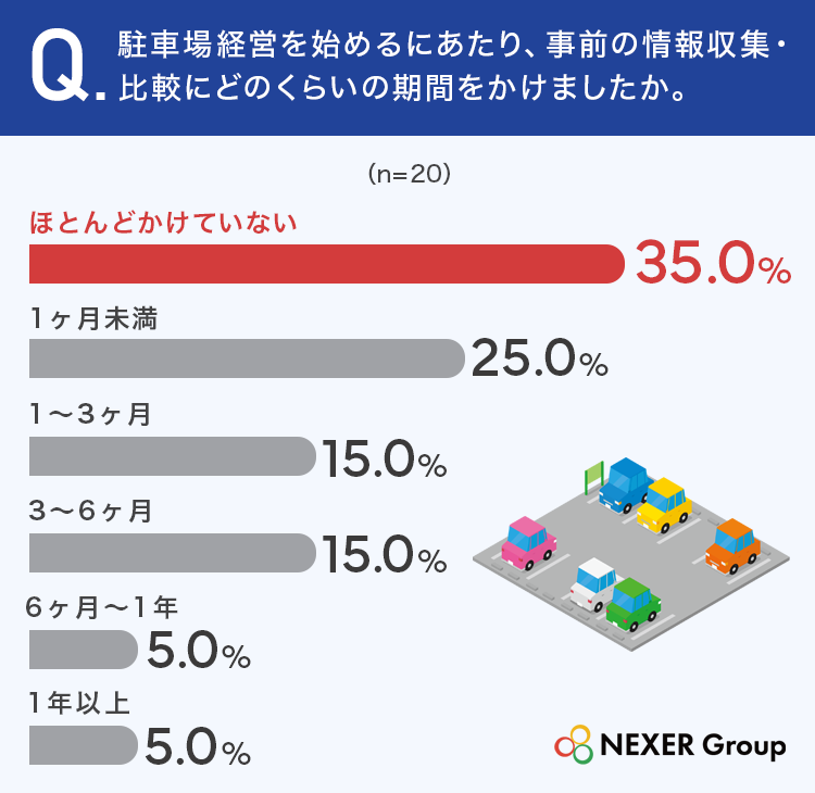 【駐車場経営に関する調査】検討したきっかけ1位は「空き地の固定資産税・維持費の負担」。選んだ決め手は「管理の手間が少ない」