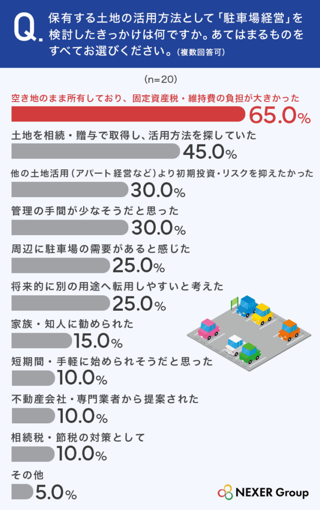【駐車場経営に関する調査】検討したきっかけ1位は「空き地の固定資産税・維持費の負担」。選んだ決め手は「管理の手間が少ない」