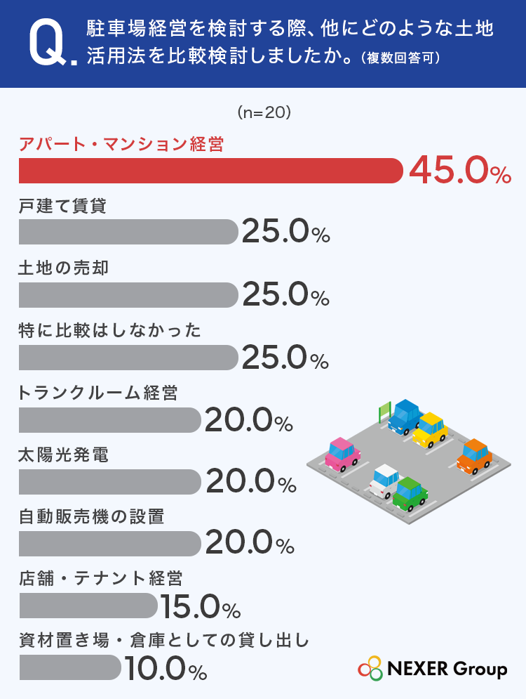 【駐車場経営に関する調査】検討したきっかけ1位は「空き地の固定資産税・維持費の負担」。選んだ決め手は「管理の手間が少ない」