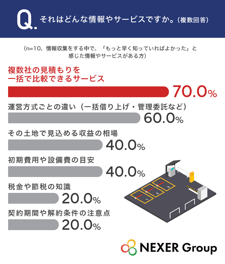 【駐車場経営の選び方】情報収集先は「インターネット検索」「知人や家族の紹介」が上位に！相談先選びでもっとも重視したのは「対応エリア」