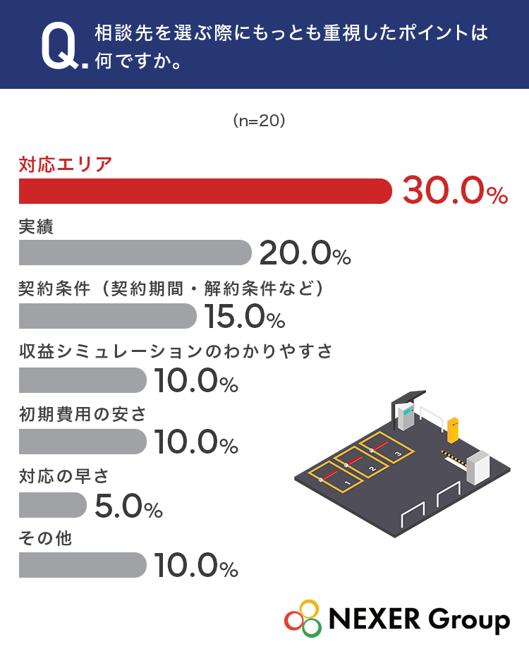 【駐車場経営の選び方】情報収集先は「インターネット検索」「知人や家族の紹介」が上位に！相談先選びでもっとも重視したのは「対応エリア」