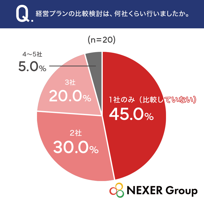 【駐車場経営の選び方】情報収集先は「インターネット検索」「知人や家族の紹介」が上位に！相談先選びでもっとも重視したのは「対応エリア」