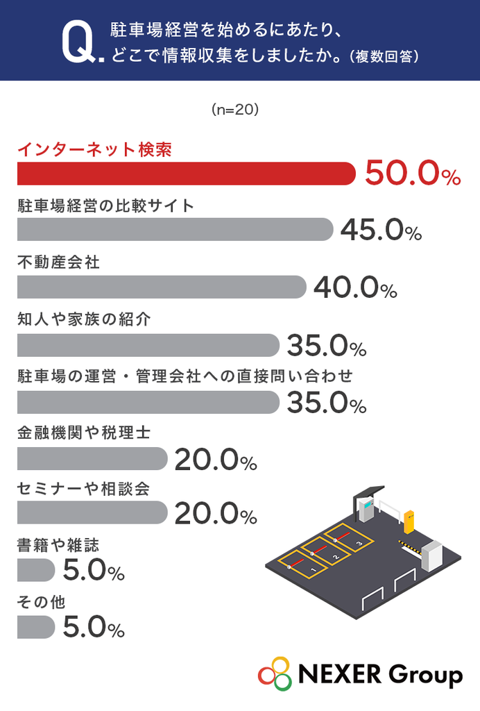 【駐車場経営の選び方】情報収集先は「インターネット検索」「知人や家族の紹介」が上位に！相談先選びでもっとも重視したのは「対応エリア」