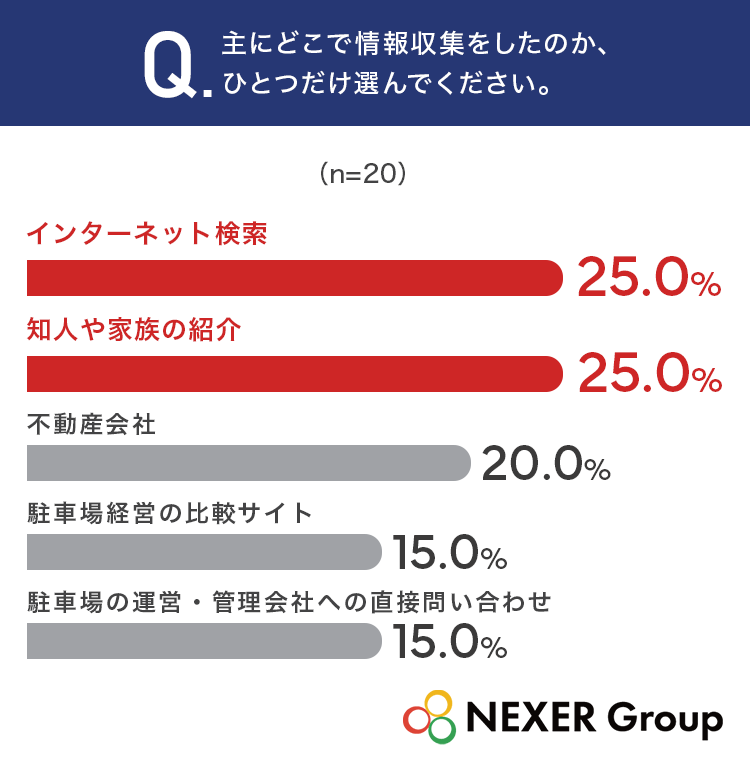 【駐車場経営の選び方】情報収集先は「インターネット検索」「知人や家族の紹介」が上位に！相談先選びでもっとも重視したのは「対応エリア」